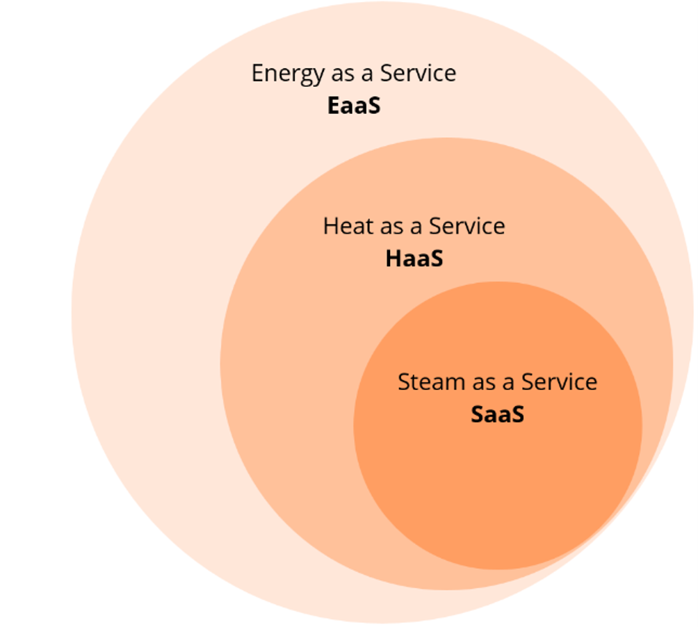 Relationship between Energy as a Service (EaaS), Heat as a Service (HaaS) and Steam as a Service (SaaS).